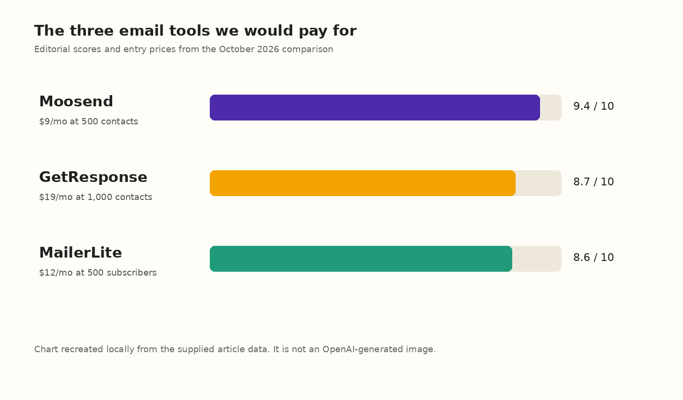 Email marketing tools ranked for small product businesses