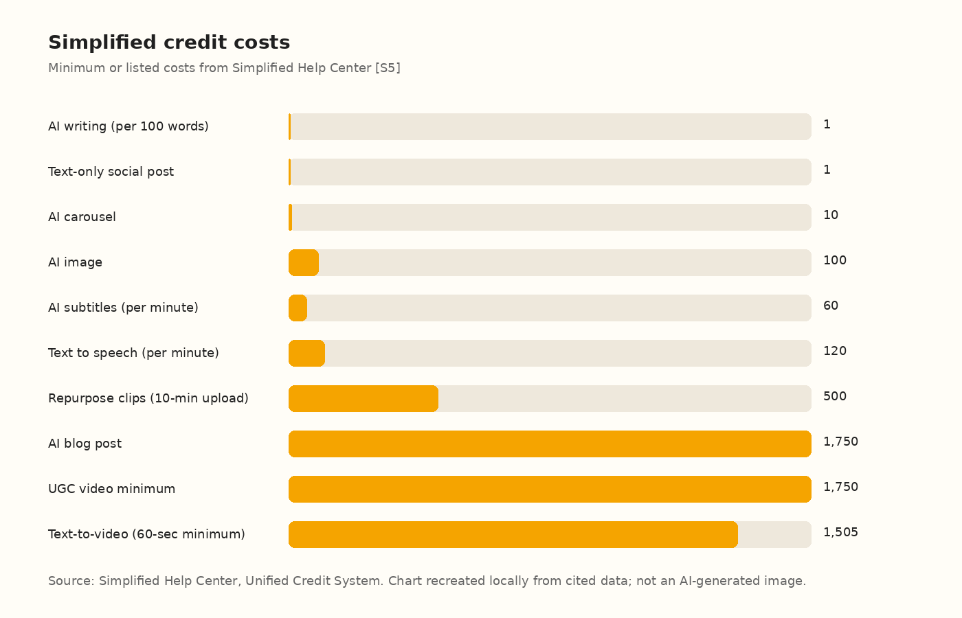 Simplified credit costs